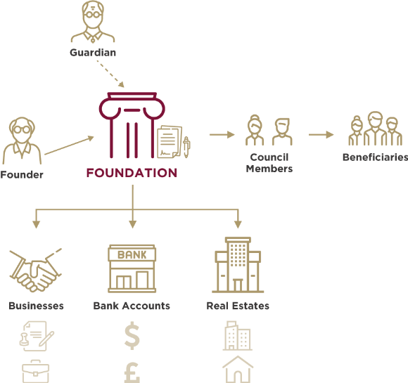Foundation Chart